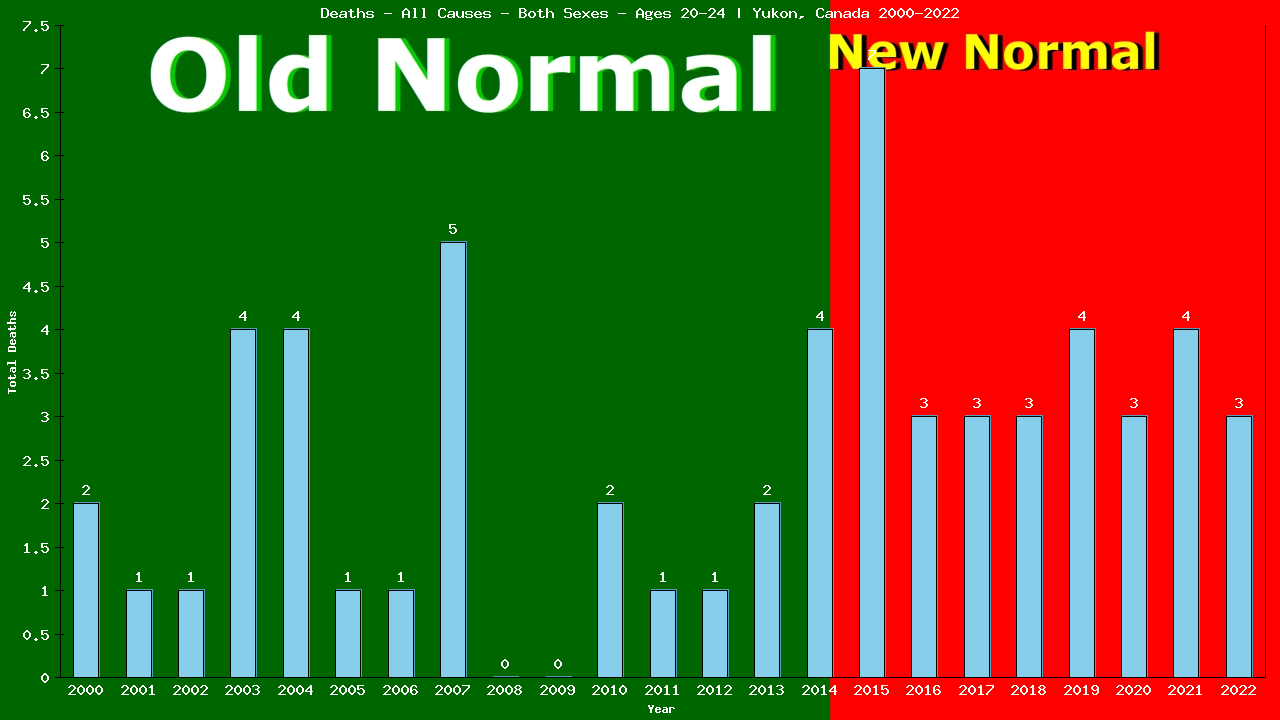 Graph showing Deaths - All Causes - Male - Aged 20-24 | Yukon, Canada